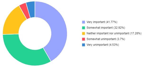 Pie chart showing the importance of heat. 41% of people said "Very Important." Complete data in the table below.